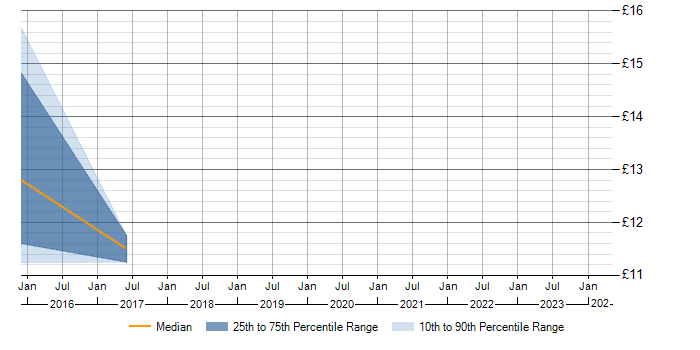 Hourly rate trend for Pricing Data in Berkshire
