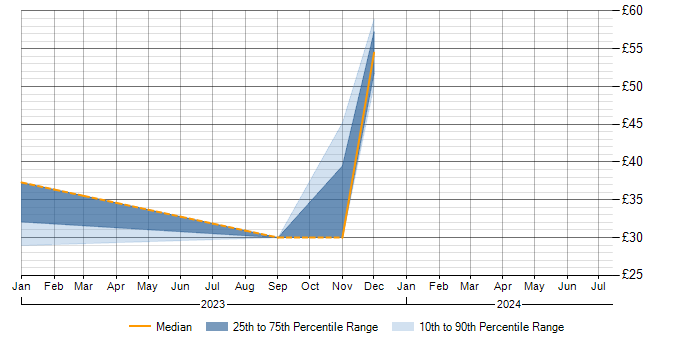 Hourly rate trend for Primavera in Bolton