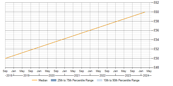 Hourly rate trend for Primavera in Plymouth
