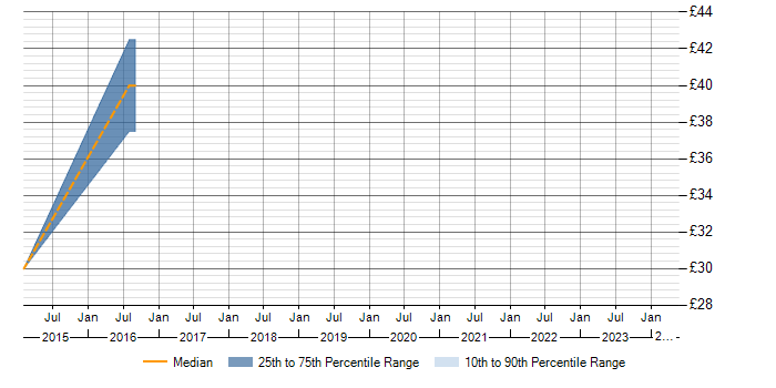 Hourly rate trend for PRINCE2 in Bath