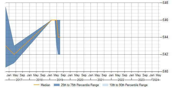 Hourly rate trend for PRINCE2 in Corsham