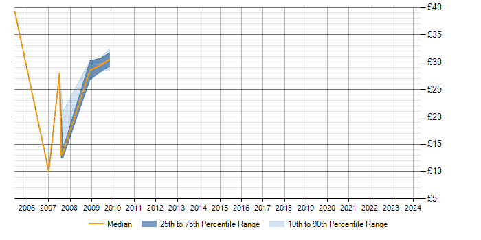 Hourly rate trend for PRINCE2 in Solihull