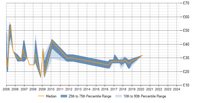 Hourly rate trend for PRINCE2 Practitioner in the South West