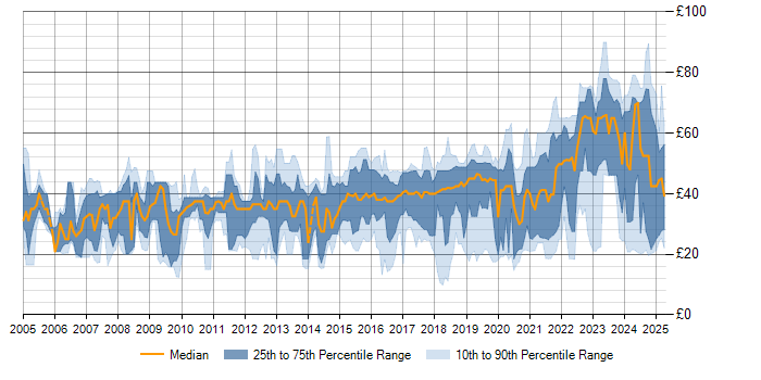 Hourly rate trend for Python in the UK