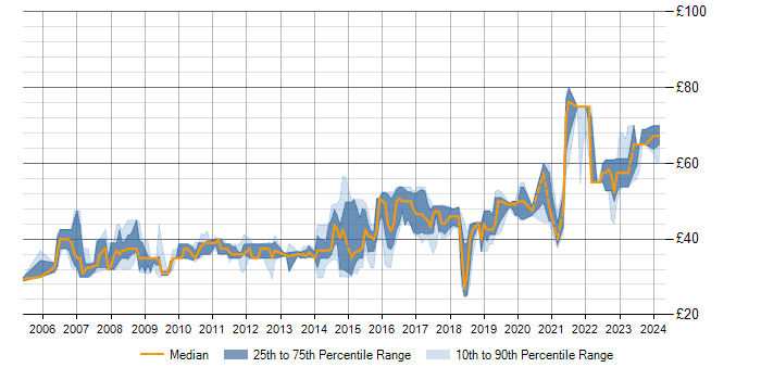 Hourly rate trend for Rational Rhapsody in the UK excluding London