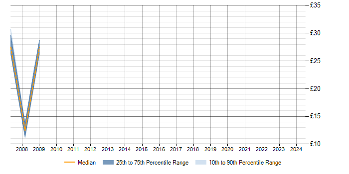 Hourly rate trend for RDBMS in Basingstoke