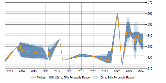 Hourly rate trend for Revit in the UK