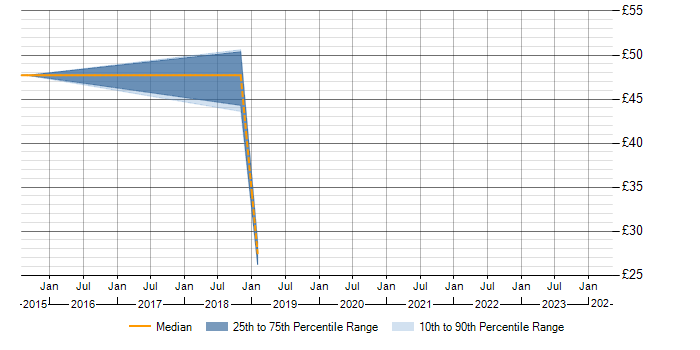 Hourly rate trend for Root Cause Analysis in Cumbria