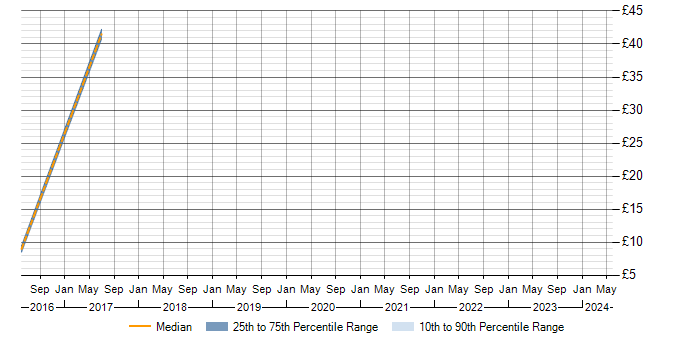 Hourly rate trend for Ruby in Reading