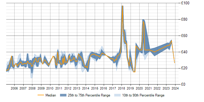 Hourly rate trend for SCADA in the UK excluding London