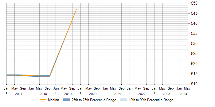 Hourly rate trend for SCCM in Bracknell