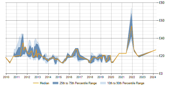 Hourly rate trend for SCCM in the City of London