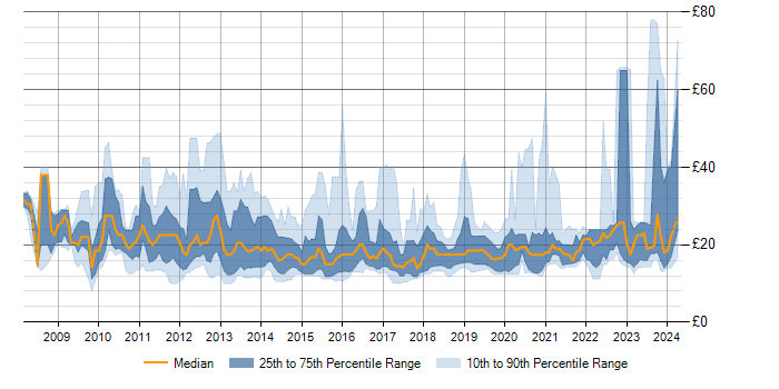 Hourly rate trend for SCCM in England
