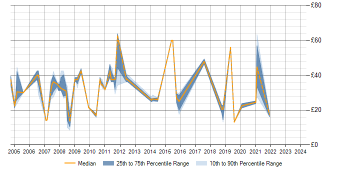Hourly rate trend for Scenario Testing in the South East