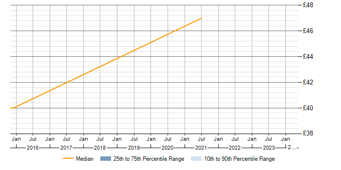 Hourly rate trend for Selenium in Yorkshire