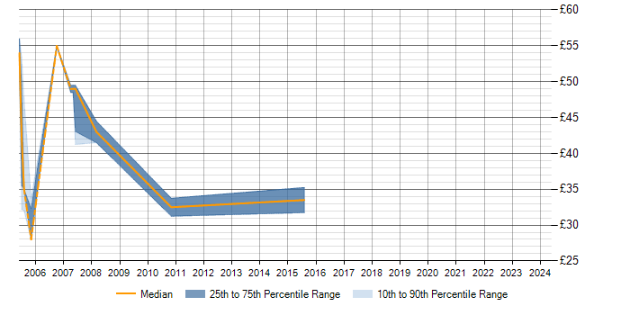 Hourly rate trend for Senior .NET Developer in the Thames Valley