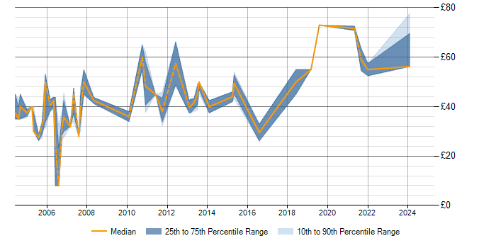 Hourly rate trend for Senior Java Developer in the UK