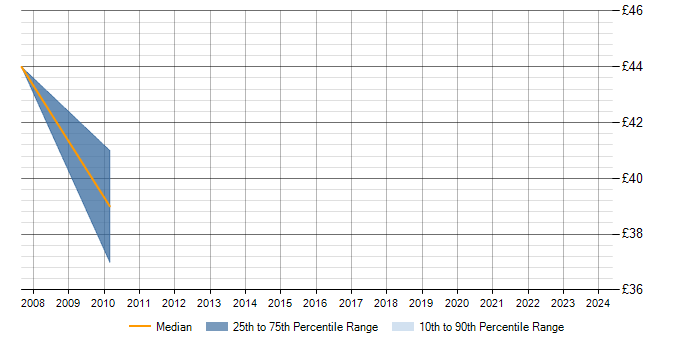 Hourly rate trend for Senior PL/SQL Developer in England