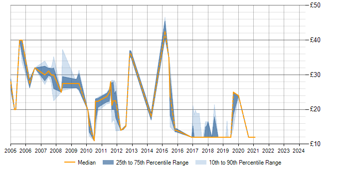 Hourly rate trend for Server Patching in the UK