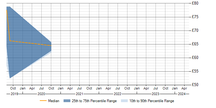 Hourly rate trend for SIEM in Berkshire