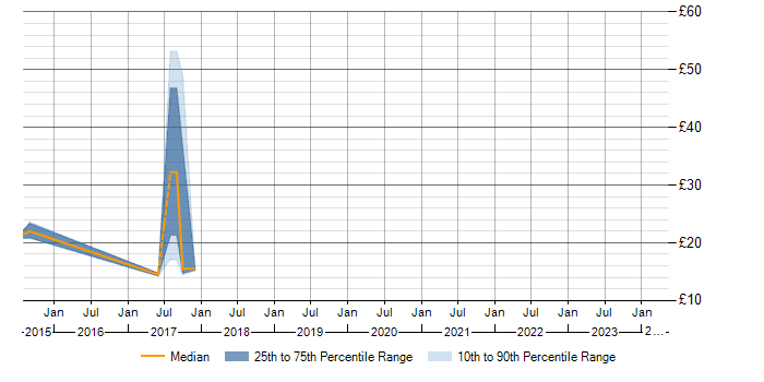 Hourly rate trend for Snow in the South East