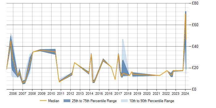 Hourly rate trend for Social Skills in Worcester