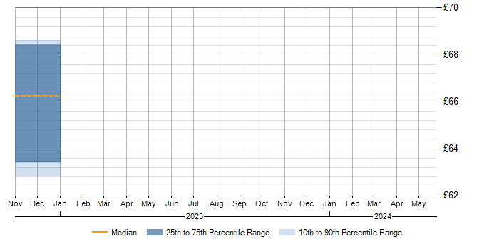 Hourly rate trend for Solar Power in the South East