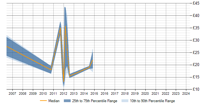 Hourly rate trend for SonicWALL in the South West