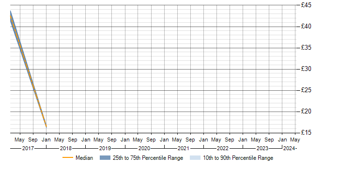 Hourly rate trend for SOQL in England