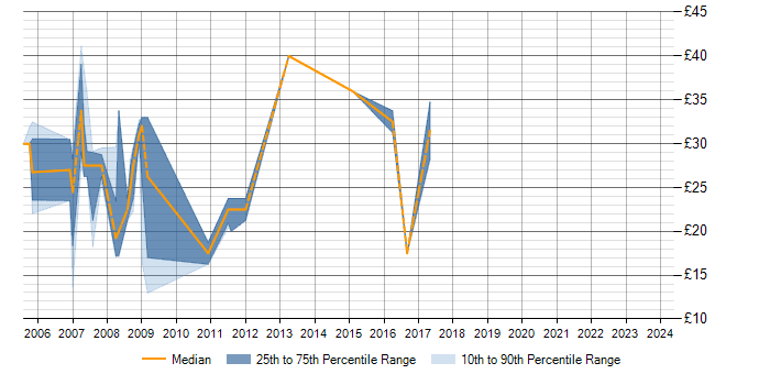 Hourly rate trend for SQL in Bath