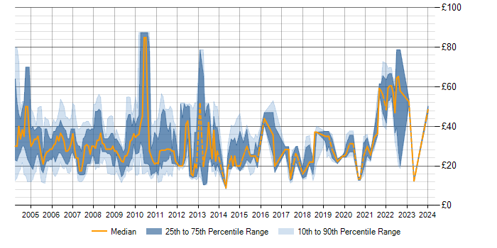 Hourly rate trend for SQL in the City of London