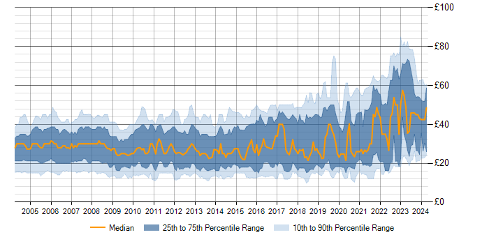 Hourly rate trend for SQL in England