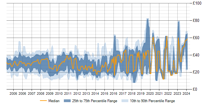 Hourly rate trend for SQL in the South East