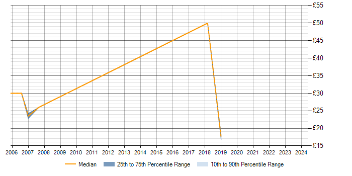 Hourly rate trend for SQL in Weybridge
