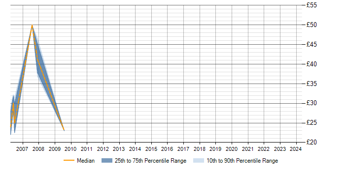 Hourly rate trend for SQL Developer in Farnborough
