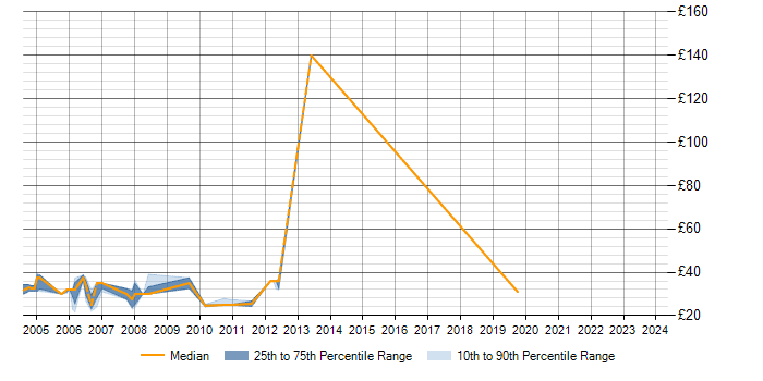 Hourly rate trend for SQL Developer in Hertfordshire