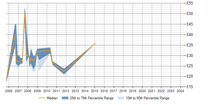Hourly rate trend for SQL Server in Bath