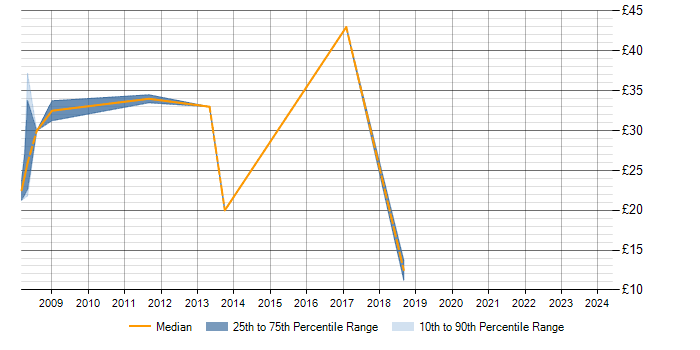 Hourly rate trend for SQL Server in Blackburn