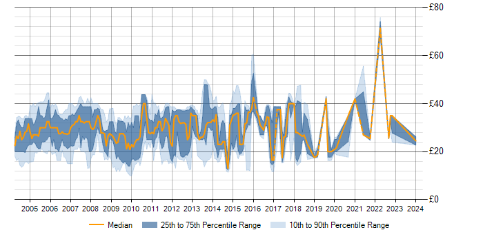 Hourly rate trend for SQL Server in the East of England