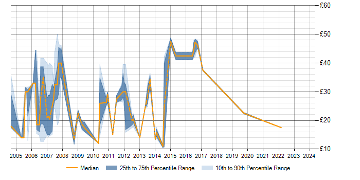 Hourly rate trend for SQL Server in Edinburgh