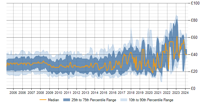 Hourly rate trend for SQL Server in England