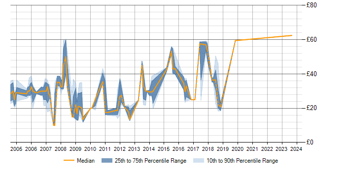 Hourly rate trend for SQL Server in Gloucestershire