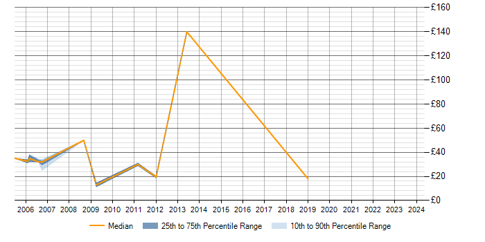 Hourly rate trend for SQL Server in Hemel Hempstead