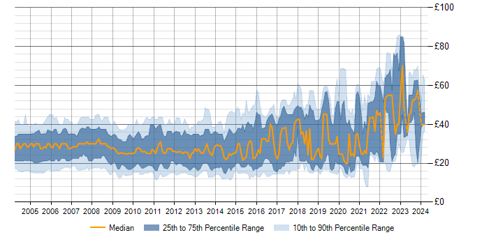 Hourly rate trend for SQL Server in the UK