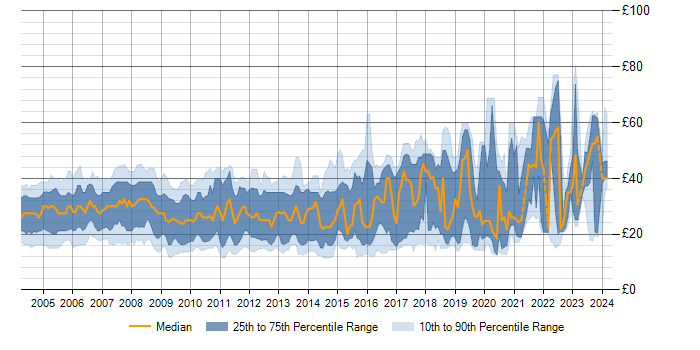 Hourly rate trend for SQL Server in the UK excluding London