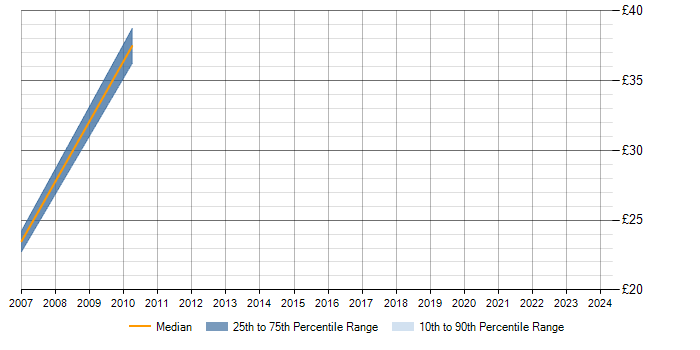 Hourly rate trend for SQL Server in Weybridge