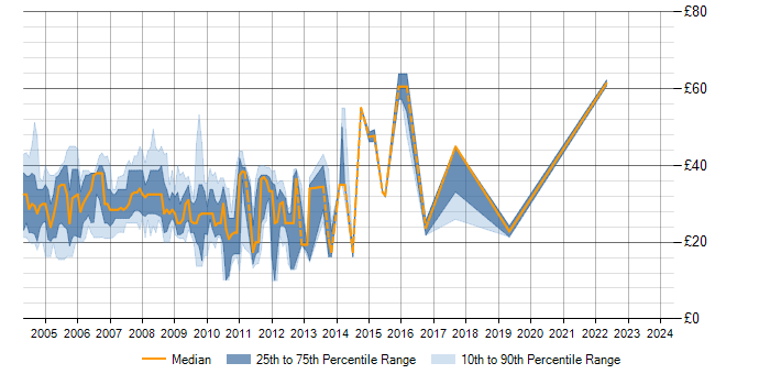 Hourly rate trend for SQL Server Developer in the UK