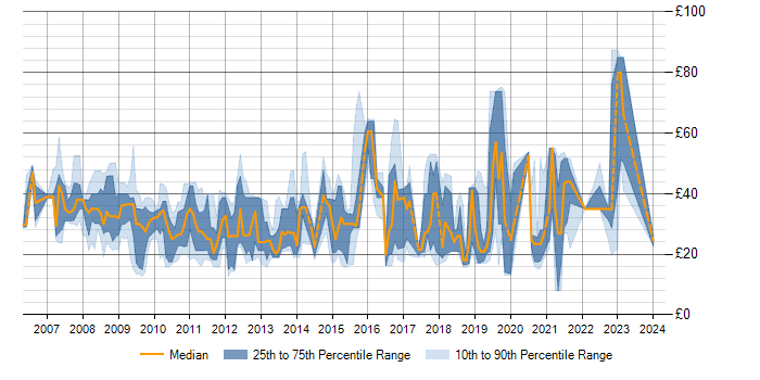 Hourly rate trend for SQL Server Integration Services in the UK