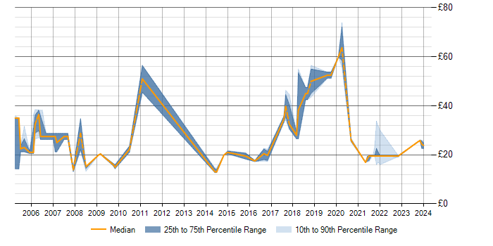 Hourly rate trend for Statistical Modelling in the UK