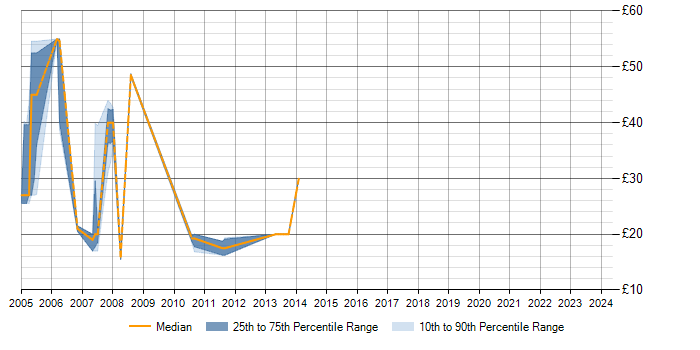 Hourly rate trend for Sun in Birmingham